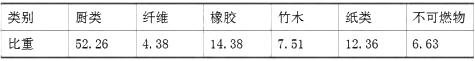 城市垃圾應(yīng)用基組分平均重量比