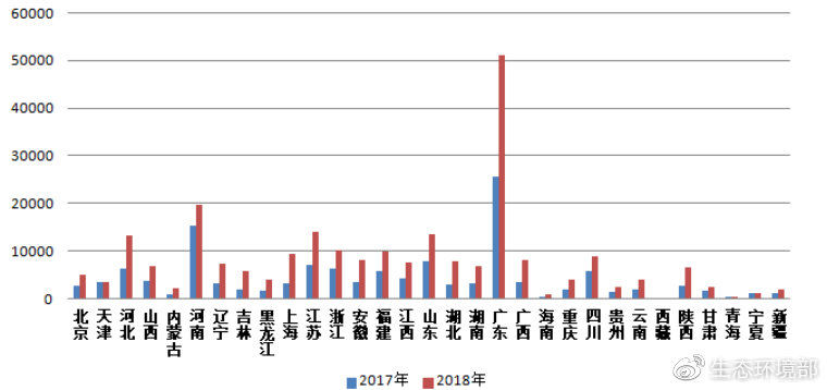 圖3  2017-2018年各?。▍^(qū)、市）微信舉報量