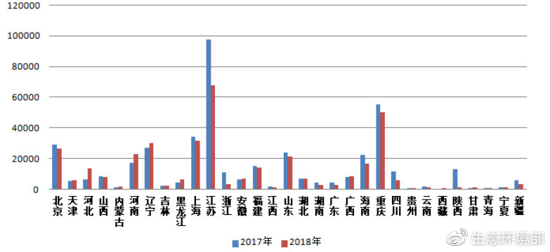 圖2  2017-2018年各?。▍^(qū)、市）電話舉報量