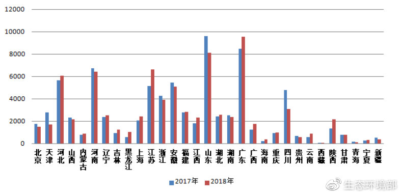 圖4  2017-2018年各?。▍^(qū)、市）網(wǎng)上舉報量