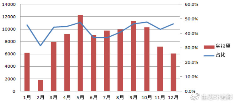 圖8  各月建設(shè)施工噪聲舉報量及比例變化圖