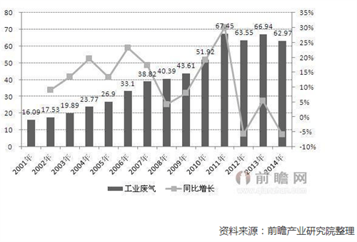 2001-2014年中國(guó)工業(yè)廢氣排放變化情況